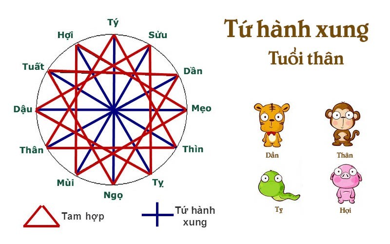 Tuổi tứ hành xung với tuổi Thân cần lưu ý