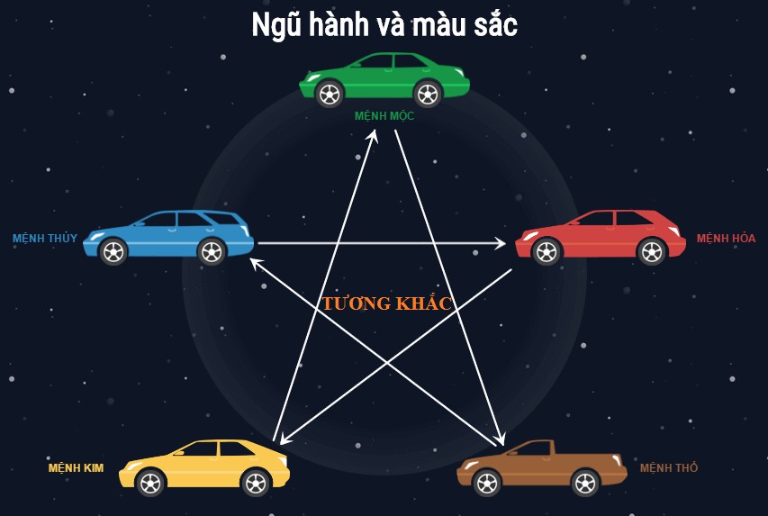 Theo quan niệm phong thuỷ, màu sắc xe ô tô hợp mệnh sẽ mang tới tài lộc, may mắn, bình an cho chủ xe.